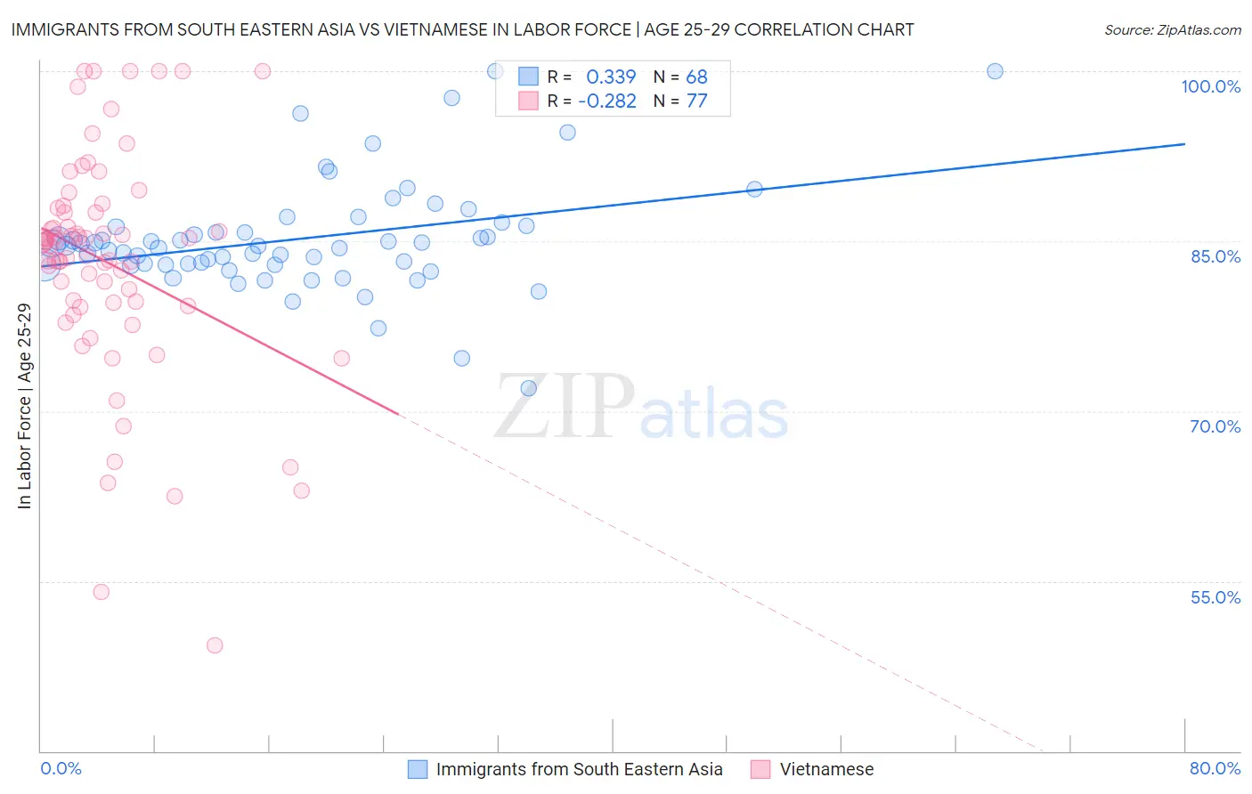 Immigrants from South Eastern Asia vs Vietnamese In Labor Force | Age 25-29
