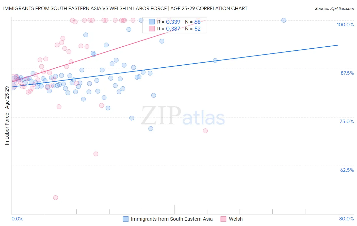 Immigrants from South Eastern Asia vs Welsh In Labor Force | Age 25-29