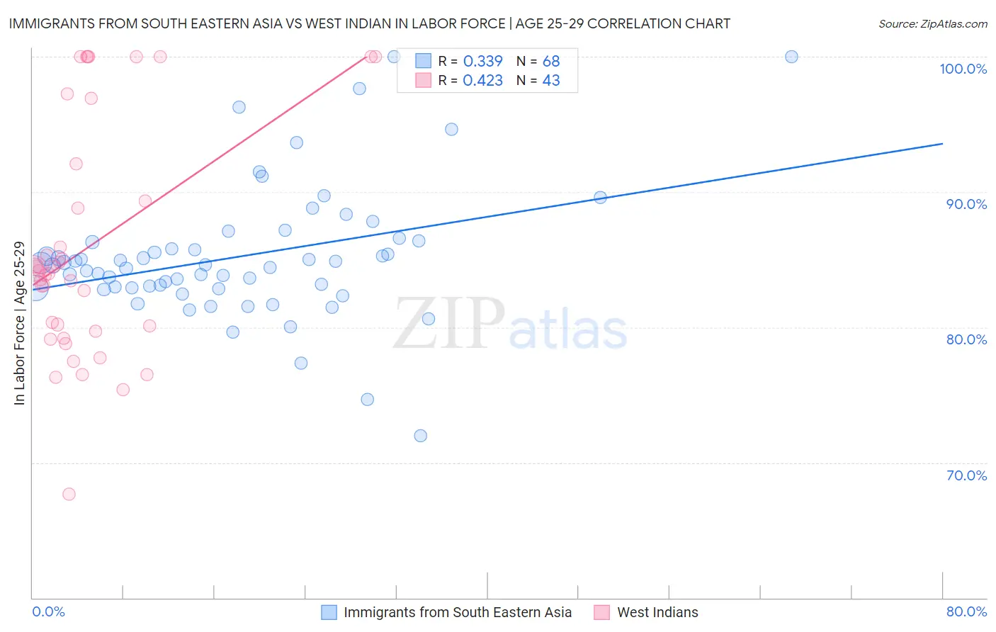 Immigrants from South Eastern Asia vs West Indian In Labor Force | Age 25-29