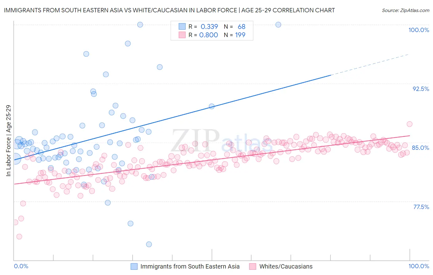 Immigrants from South Eastern Asia vs White/Caucasian In Labor Force | Age 25-29