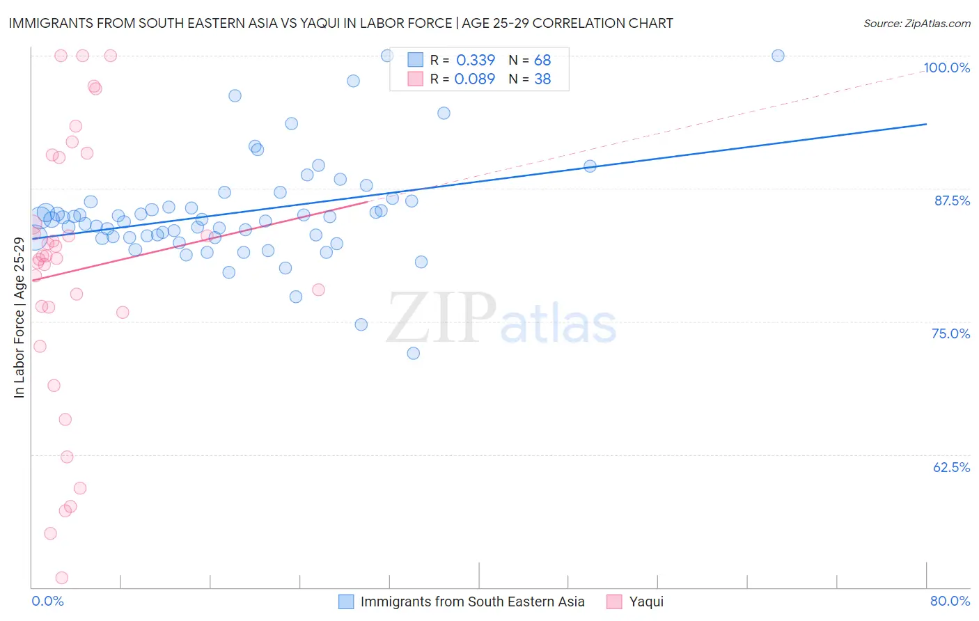 Immigrants from South Eastern Asia vs Yaqui In Labor Force | Age 25-29