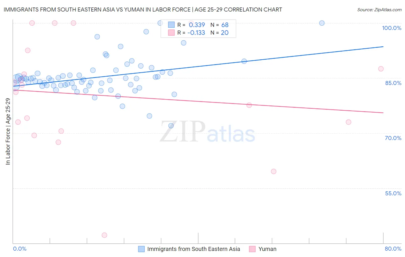 Immigrants from South Eastern Asia vs Yuman In Labor Force | Age 25-29