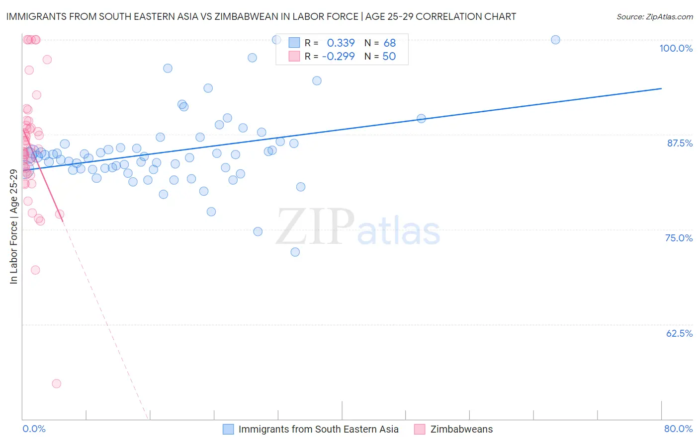 Immigrants from South Eastern Asia vs Zimbabwean In Labor Force | Age 25-29