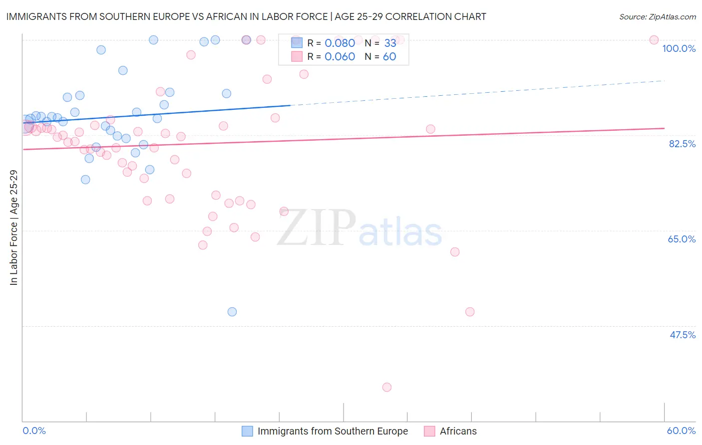 Immigrants from Southern Europe vs African In Labor Force | Age 25-29
