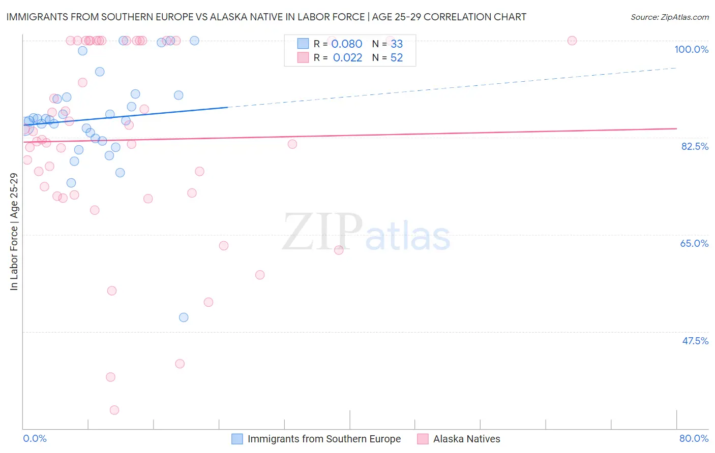 Immigrants from Southern Europe vs Alaska Native In Labor Force | Age 25-29