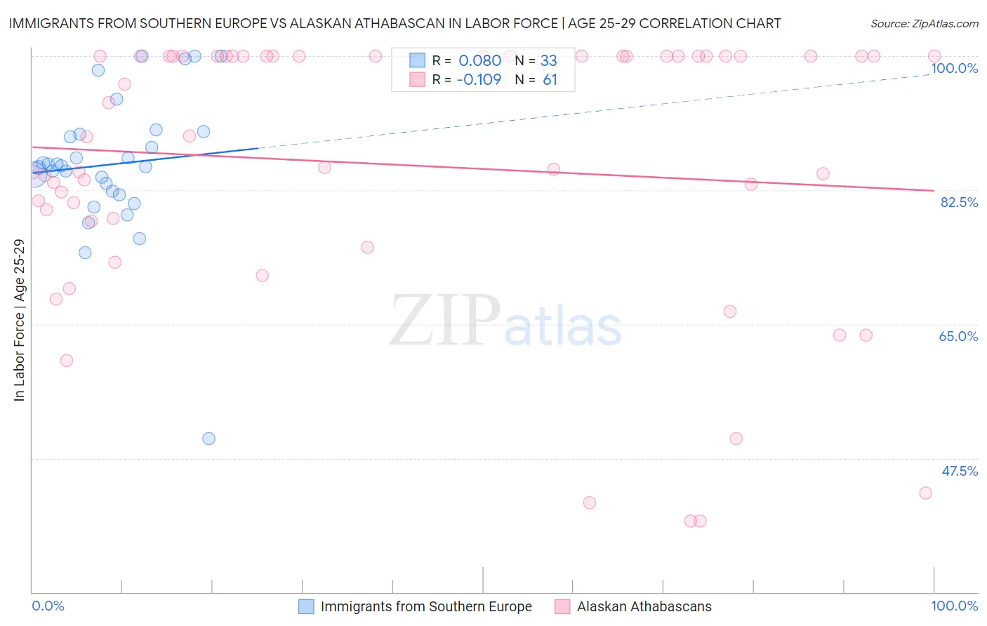 Immigrants from Southern Europe vs Alaskan Athabascan In Labor Force | Age 25-29