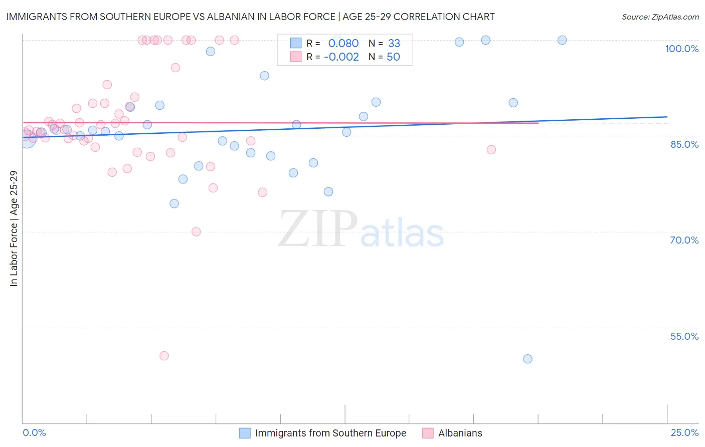 Immigrants from Southern Europe vs Albanian In Labor Force | Age 25-29