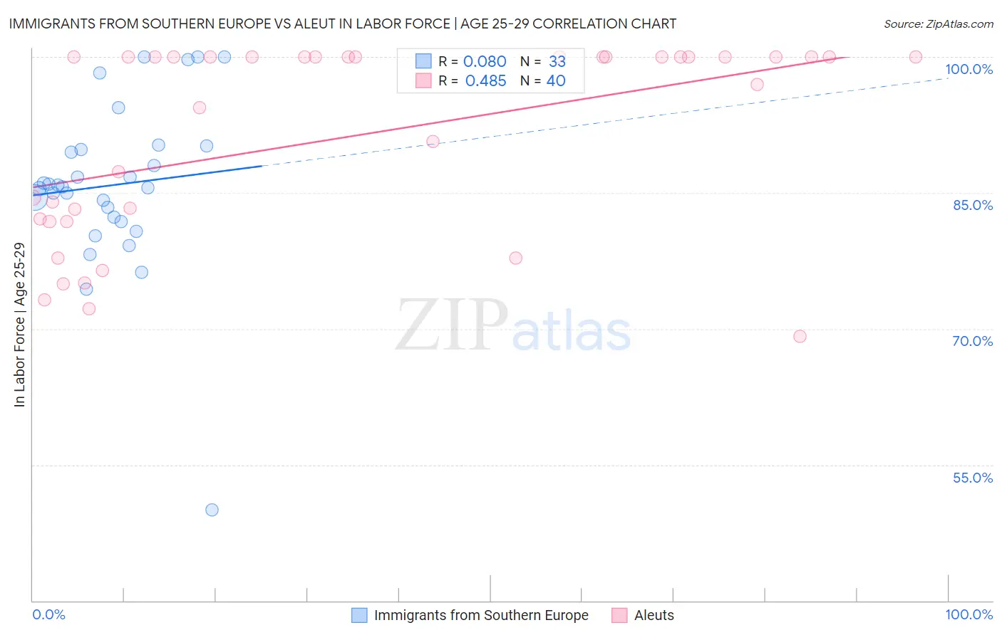 Immigrants from Southern Europe vs Aleut In Labor Force | Age 25-29