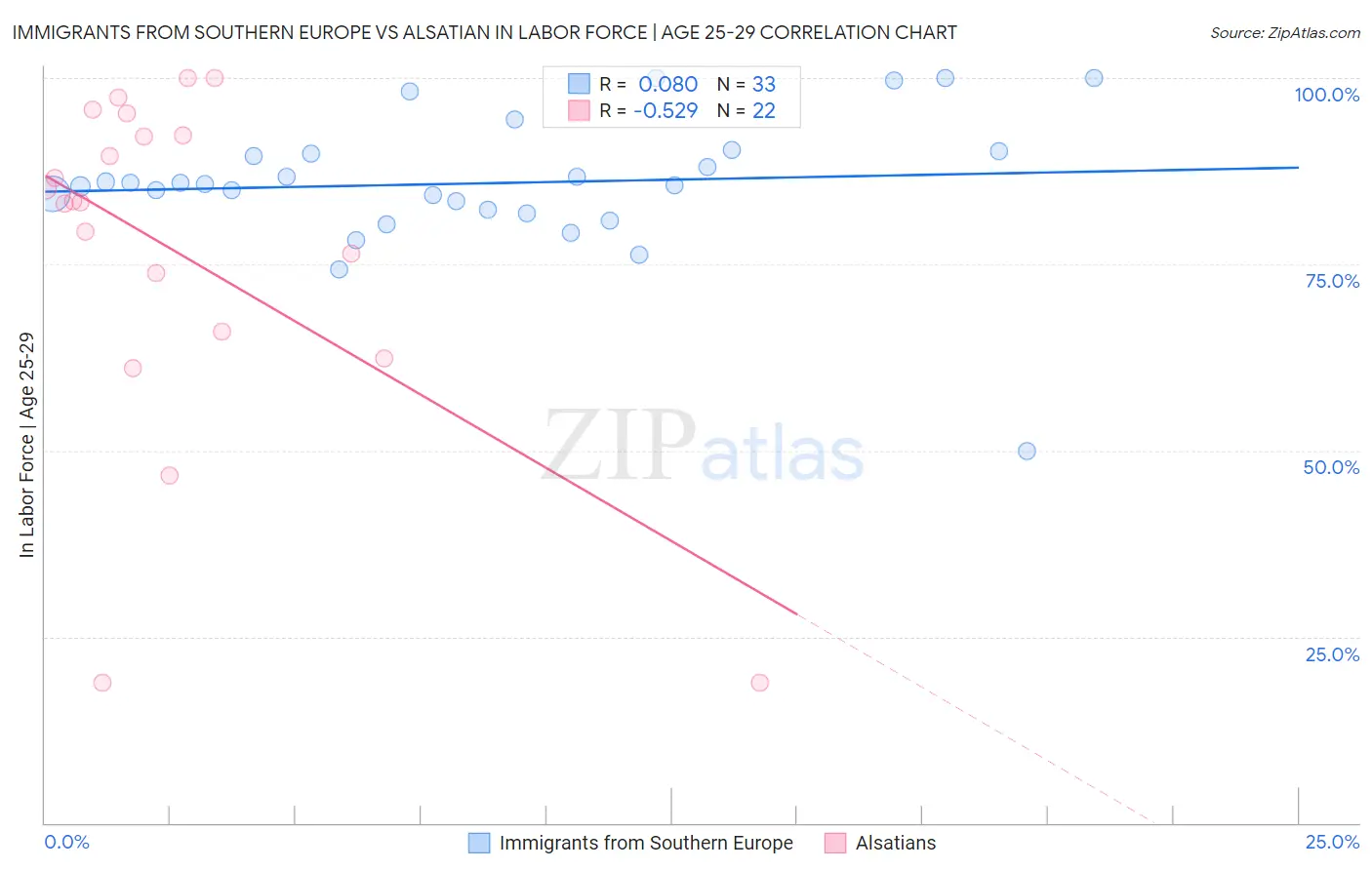 Immigrants from Southern Europe vs Alsatian In Labor Force | Age 25-29