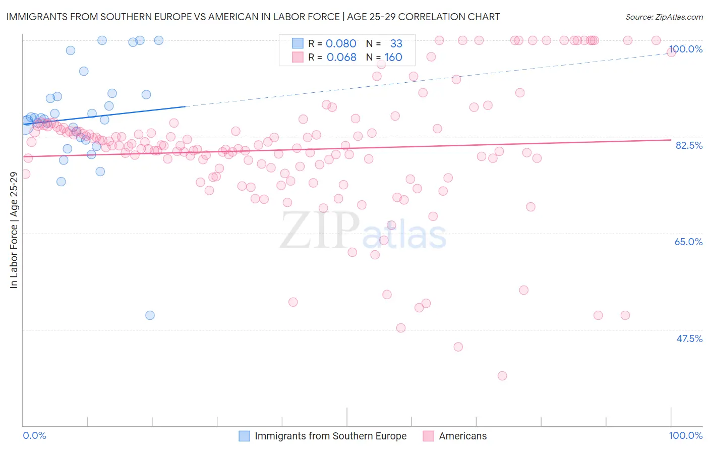 Immigrants from Southern Europe vs American In Labor Force | Age 25-29