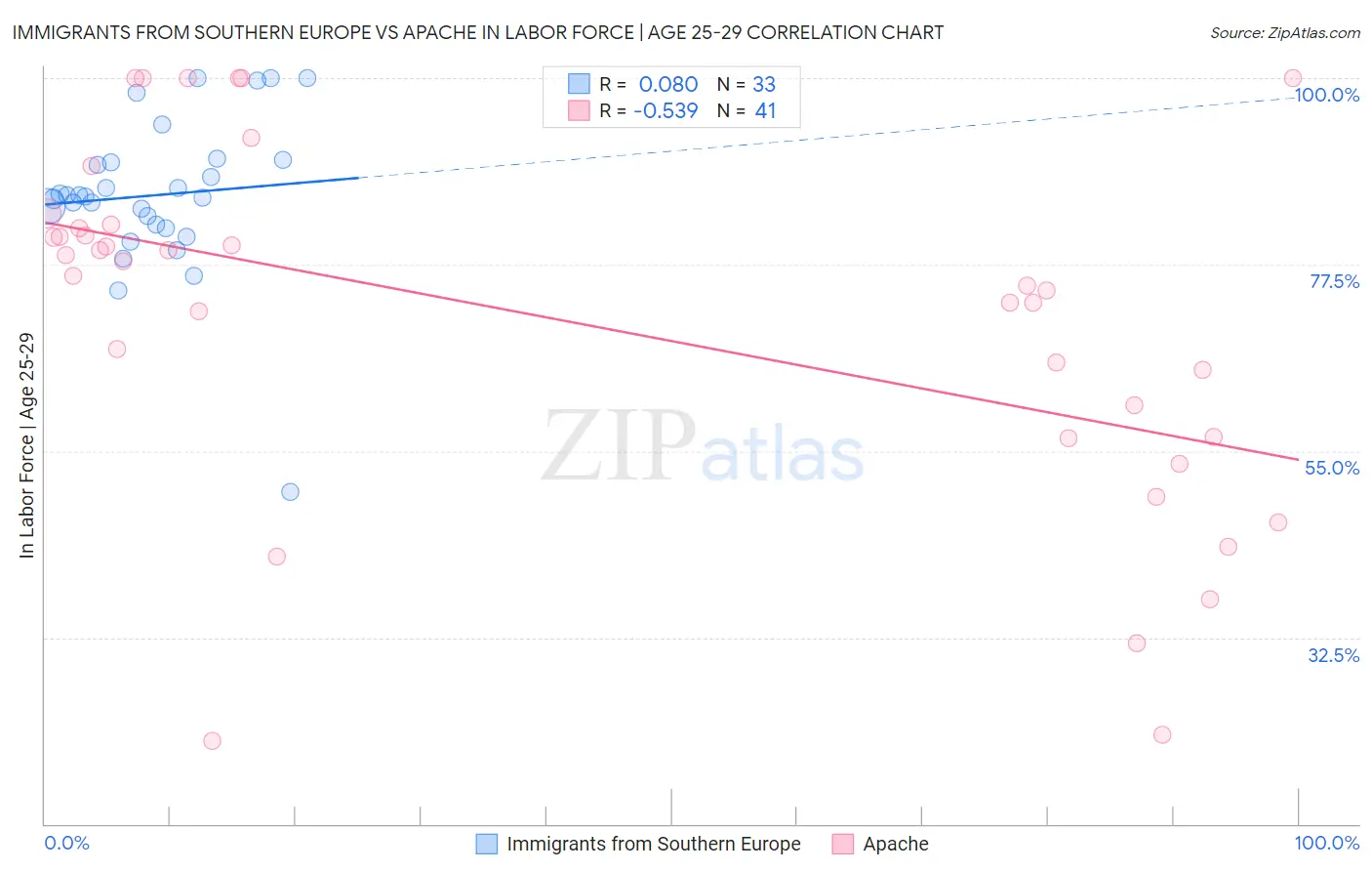 Immigrants from Southern Europe vs Apache In Labor Force | Age 25-29