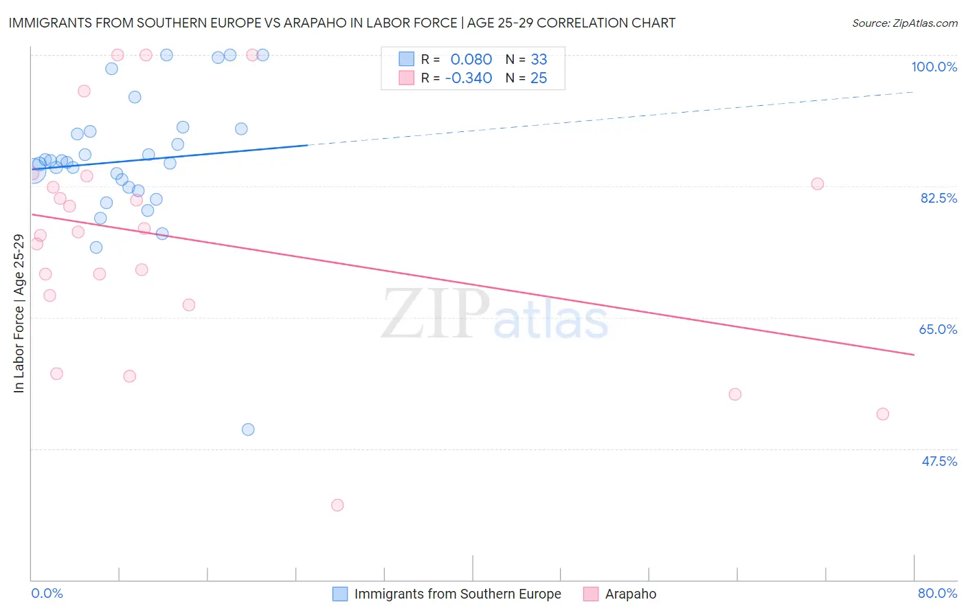 Immigrants from Southern Europe vs Arapaho In Labor Force | Age 25-29