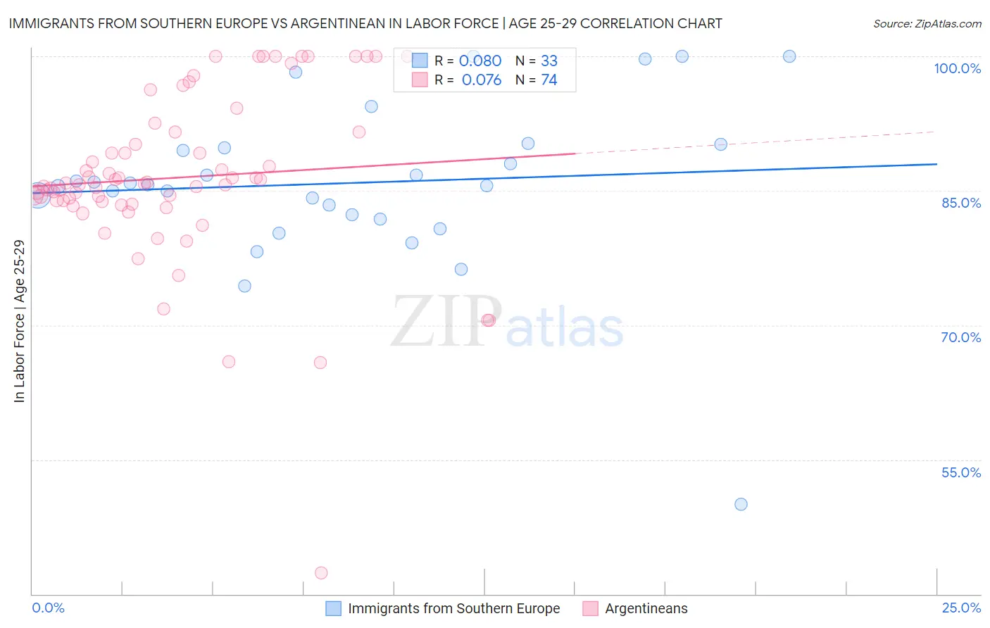 Immigrants from Southern Europe vs Argentinean In Labor Force | Age 25-29