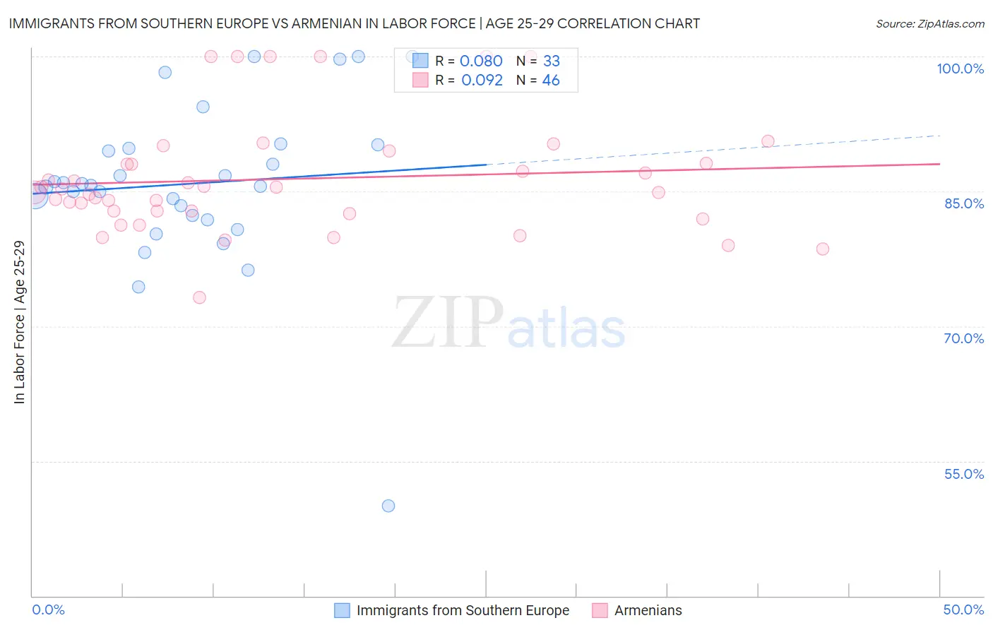 Immigrants from Southern Europe vs Armenian In Labor Force | Age 25-29