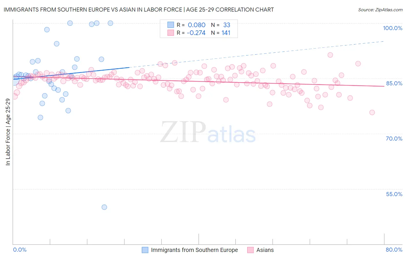 Immigrants from Southern Europe vs Asian In Labor Force | Age 25-29