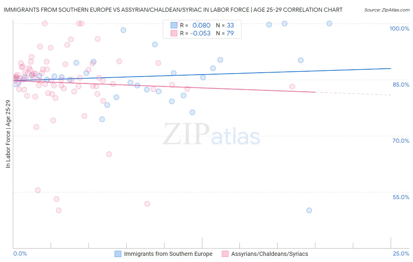 Immigrants from Southern Europe vs Assyrian/Chaldean/Syriac In Labor Force | Age 25-29