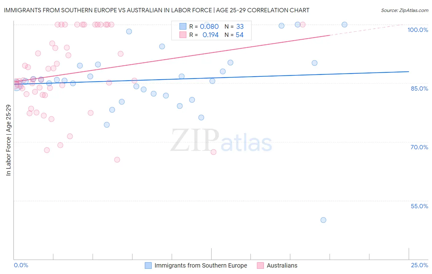 Immigrants from Southern Europe vs Australian In Labor Force | Age 25-29