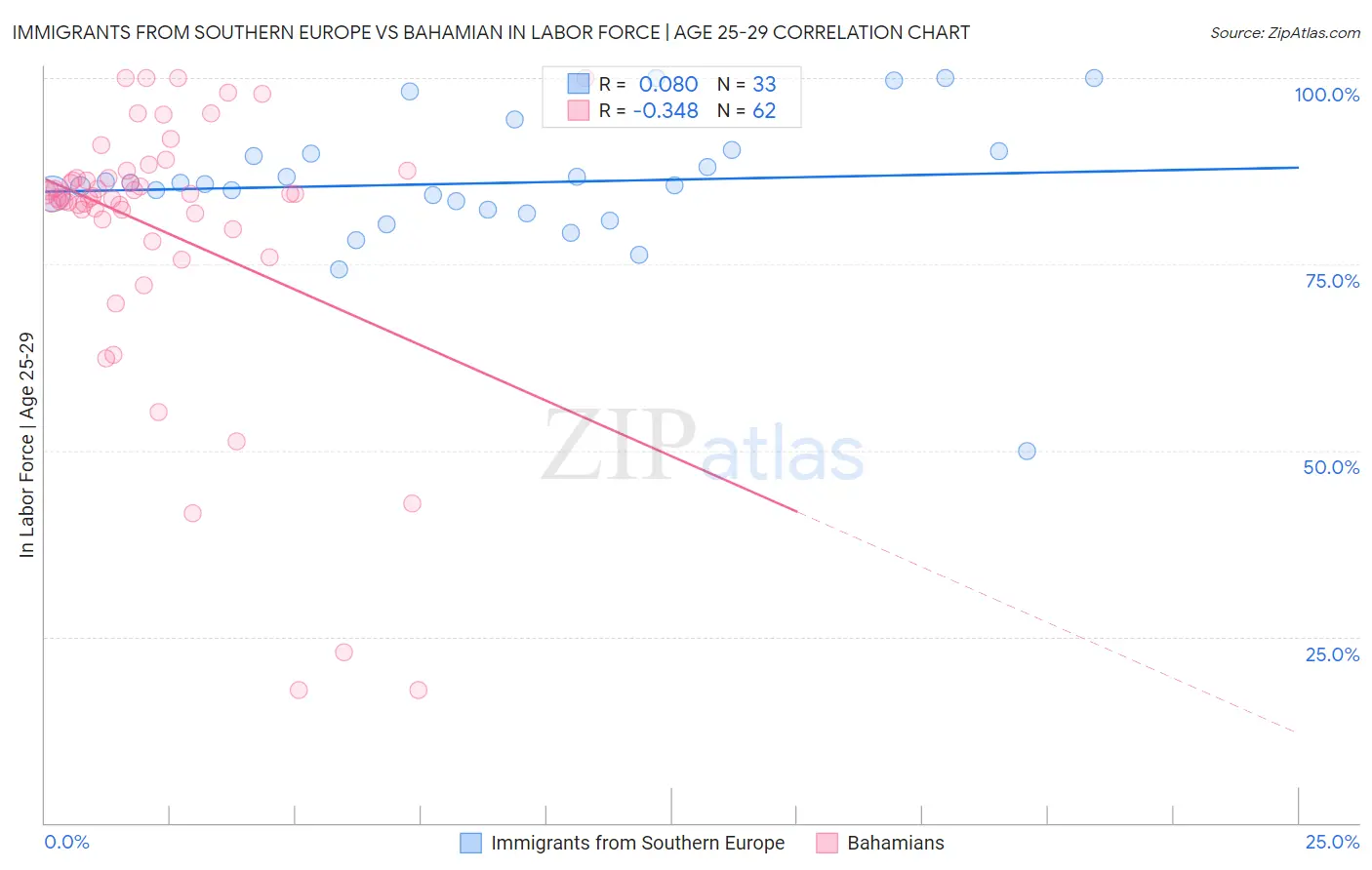 Immigrants from Southern Europe vs Bahamian In Labor Force | Age 25-29