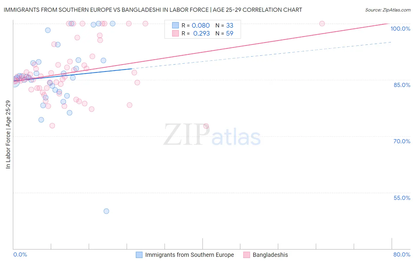 Immigrants from Southern Europe vs Bangladeshi In Labor Force | Age 25-29