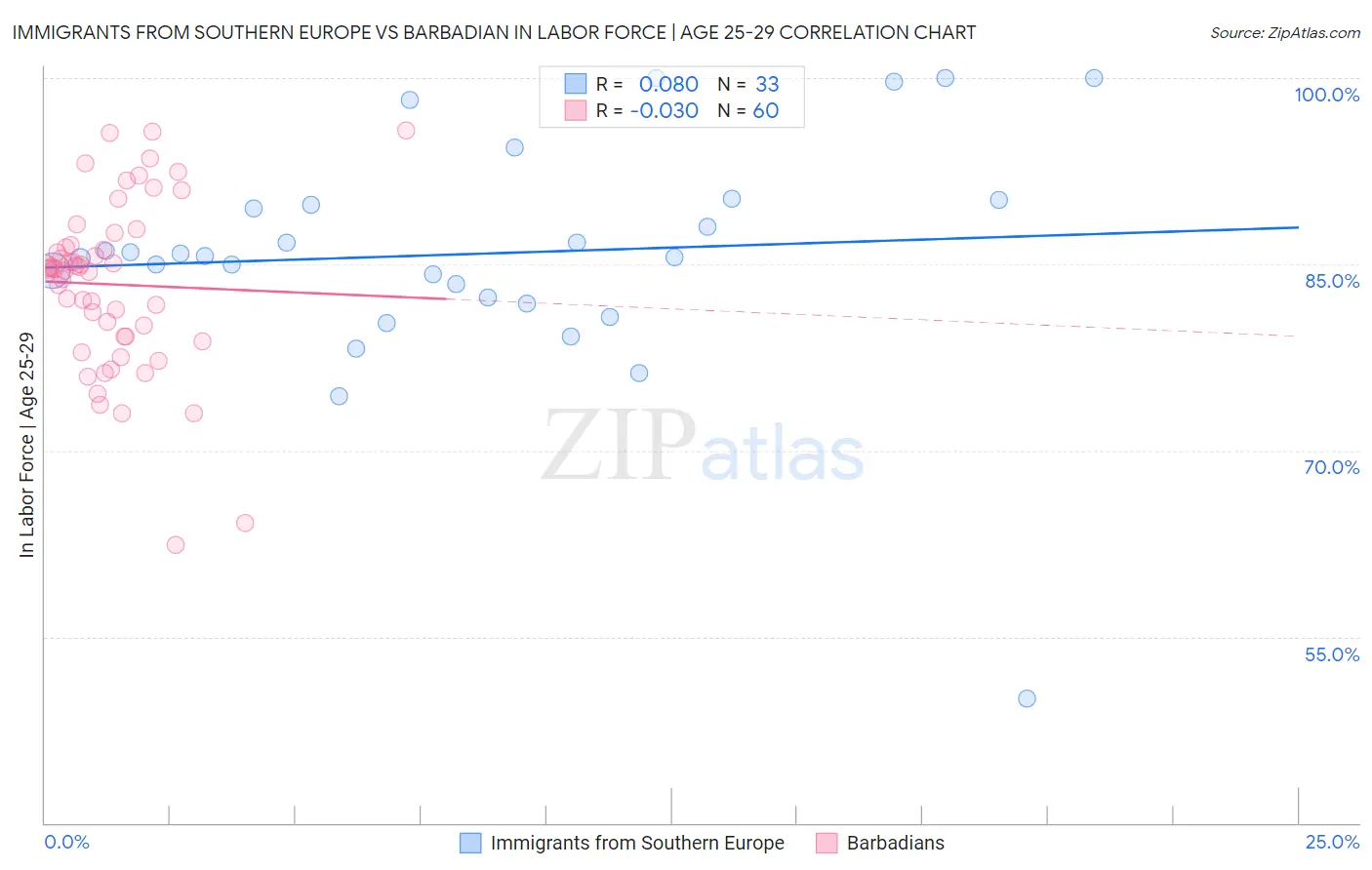 Immigrants from Southern Europe vs Barbadian In Labor Force | Age 25-29