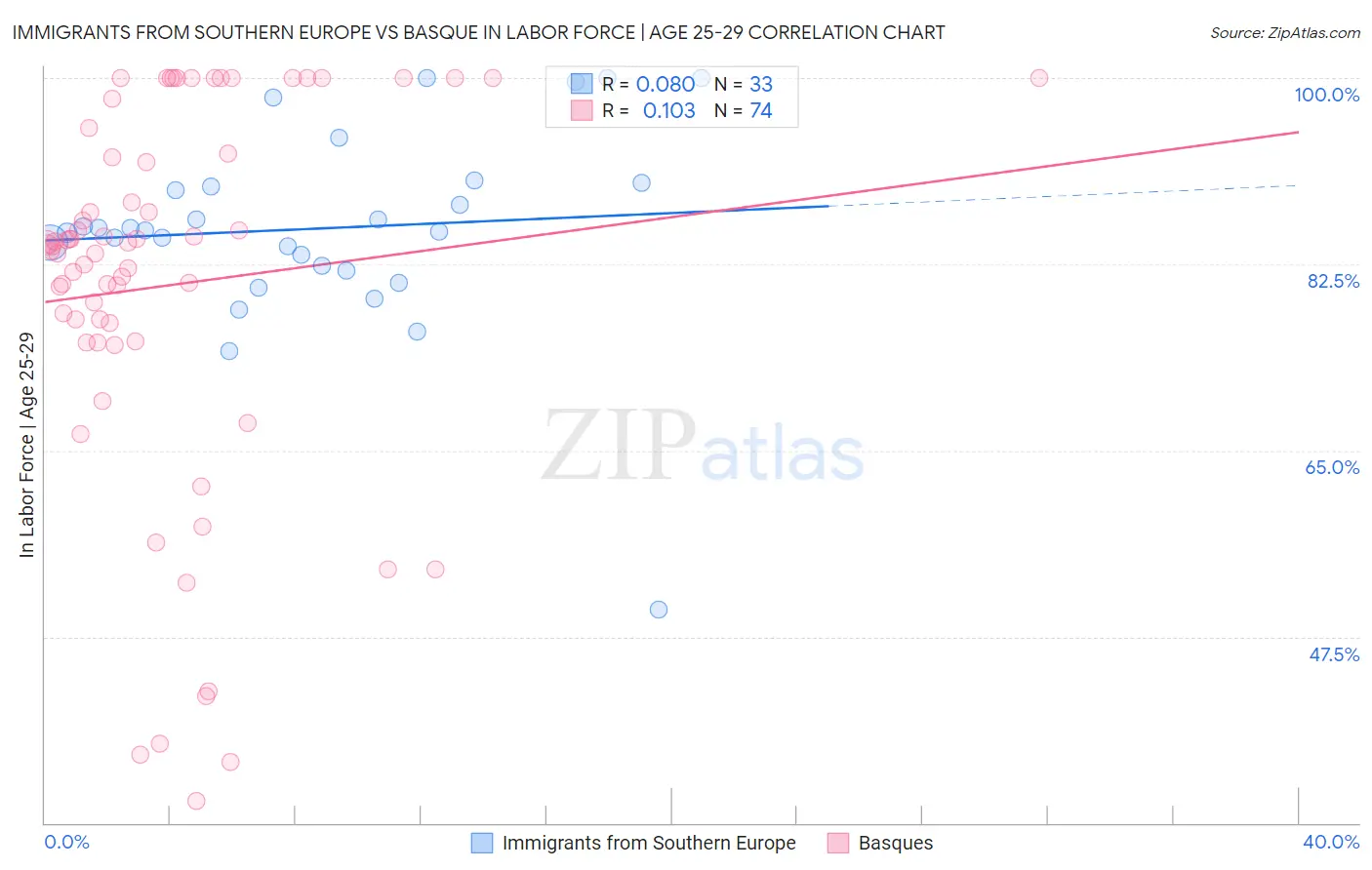 Immigrants from Southern Europe vs Basque In Labor Force | Age 25-29