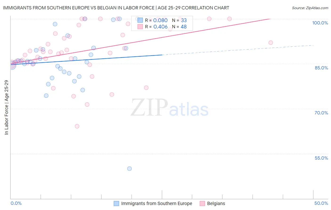 Immigrants from Southern Europe vs Belgian In Labor Force | Age 25-29