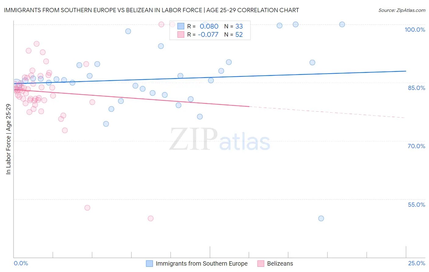Immigrants from Southern Europe vs Belizean In Labor Force | Age 25-29