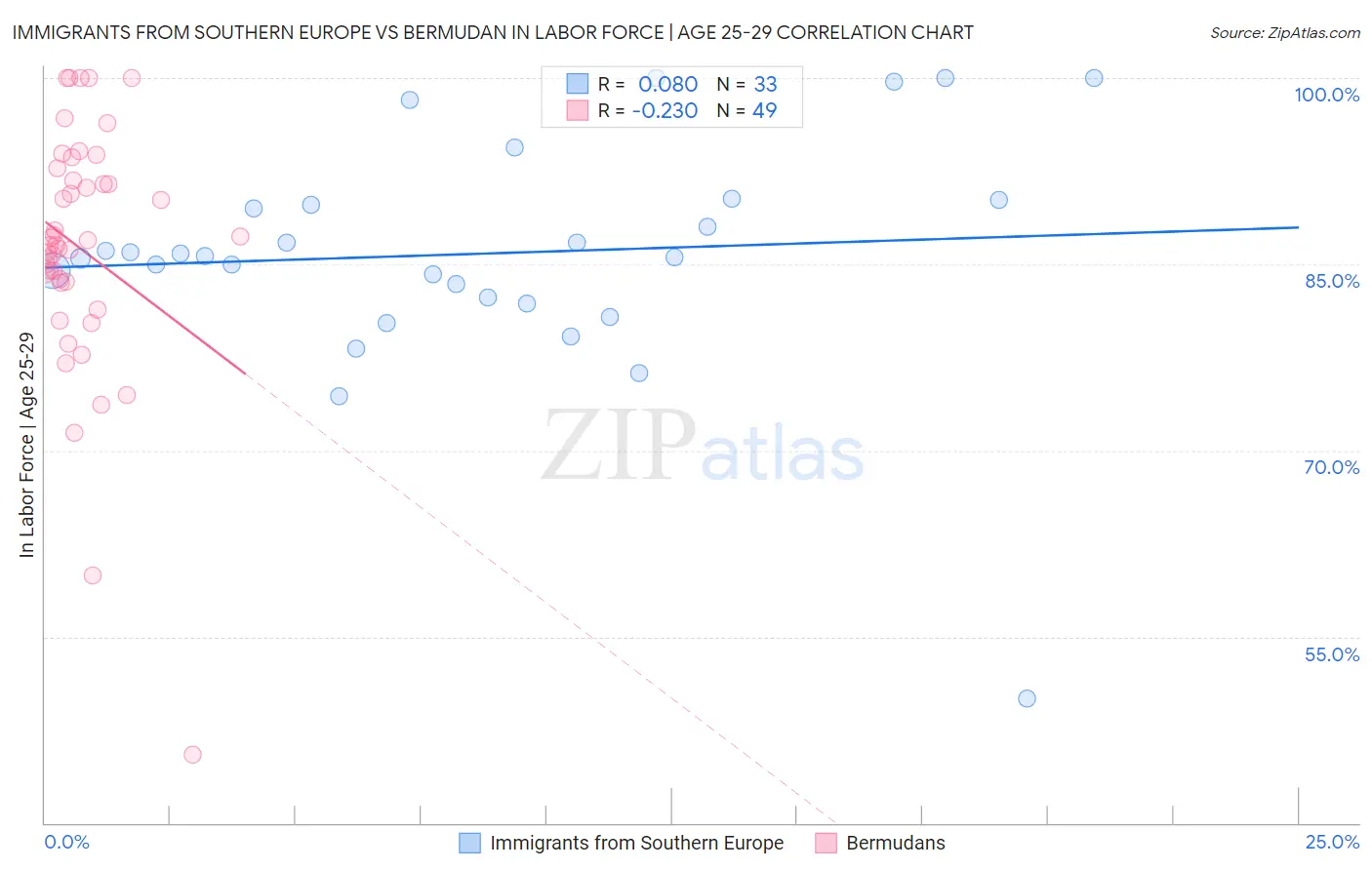 Immigrants from Southern Europe vs Bermudan In Labor Force | Age 25-29