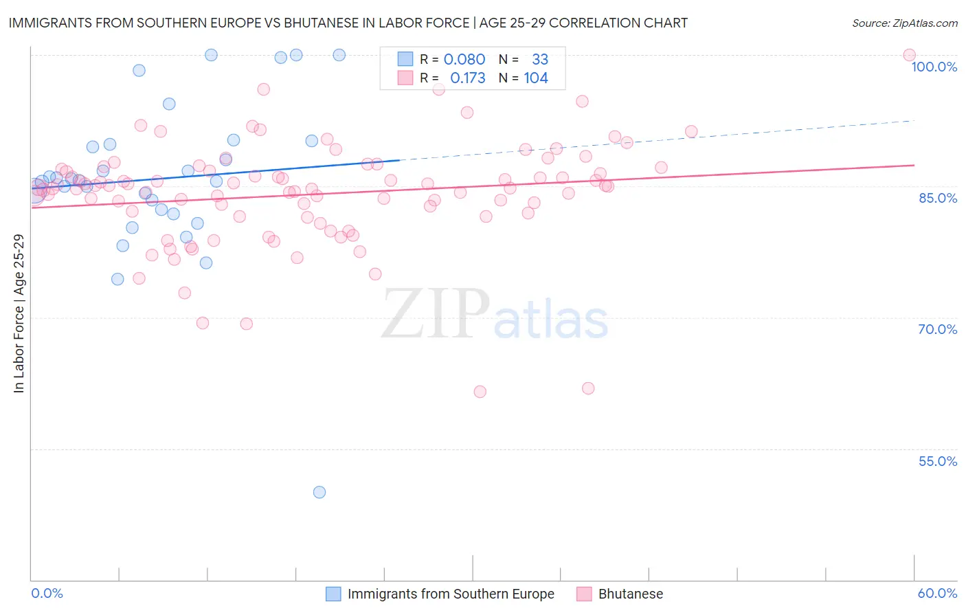 Immigrants from Southern Europe vs Bhutanese In Labor Force | Age 25-29