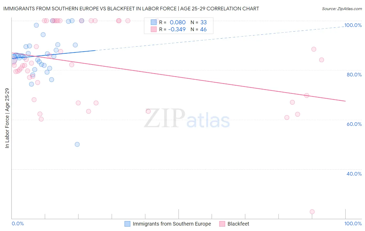 Immigrants from Southern Europe vs Blackfeet In Labor Force | Age 25-29