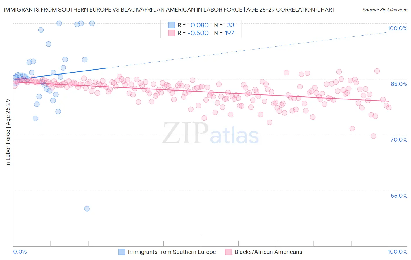 Immigrants from Southern Europe vs Black/African American In Labor Force | Age 25-29