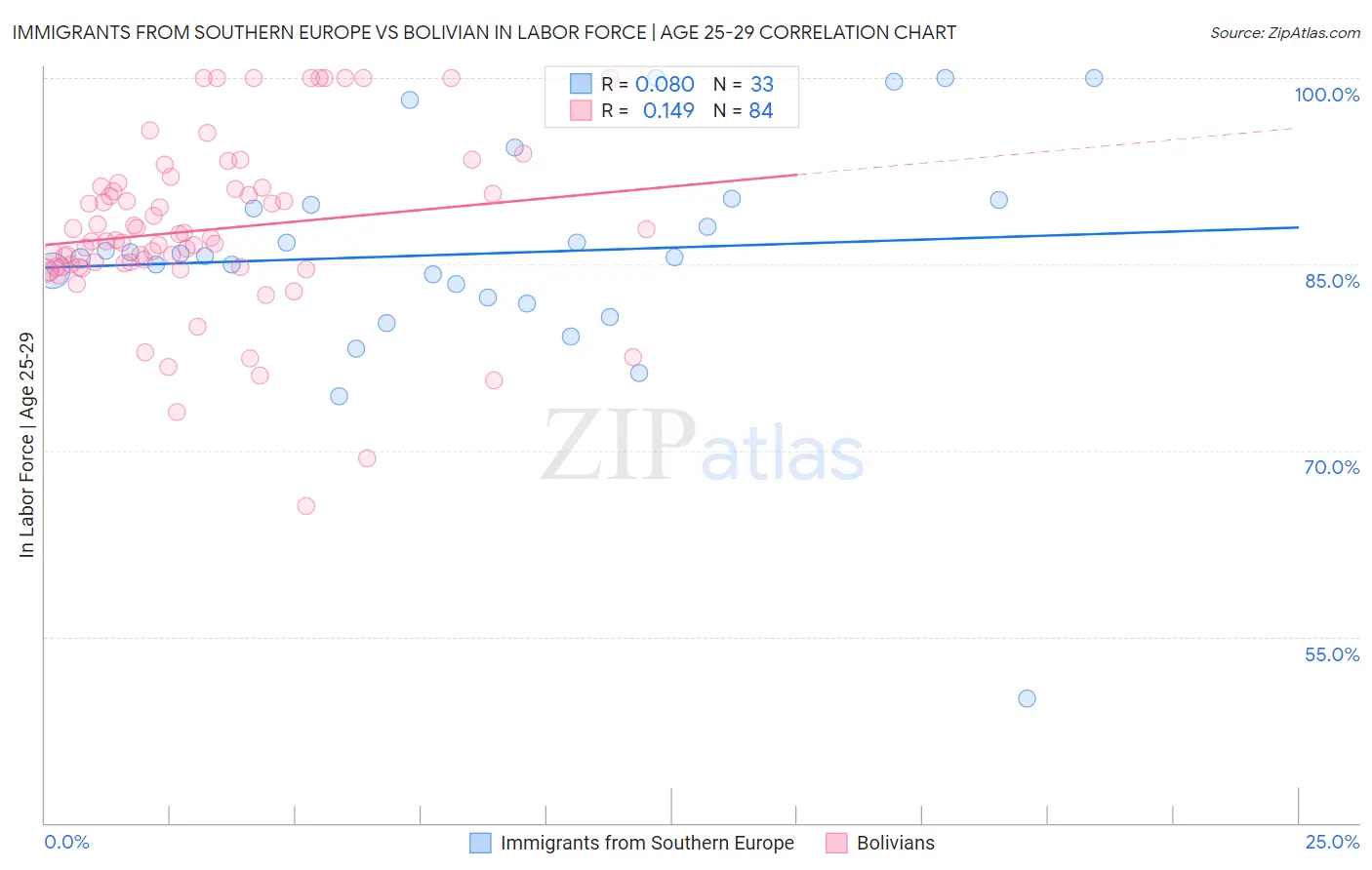 Immigrants from Southern Europe vs Bolivian In Labor Force | Age 25-29