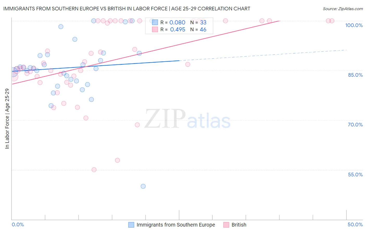 Immigrants from Southern Europe vs British In Labor Force | Age 25-29