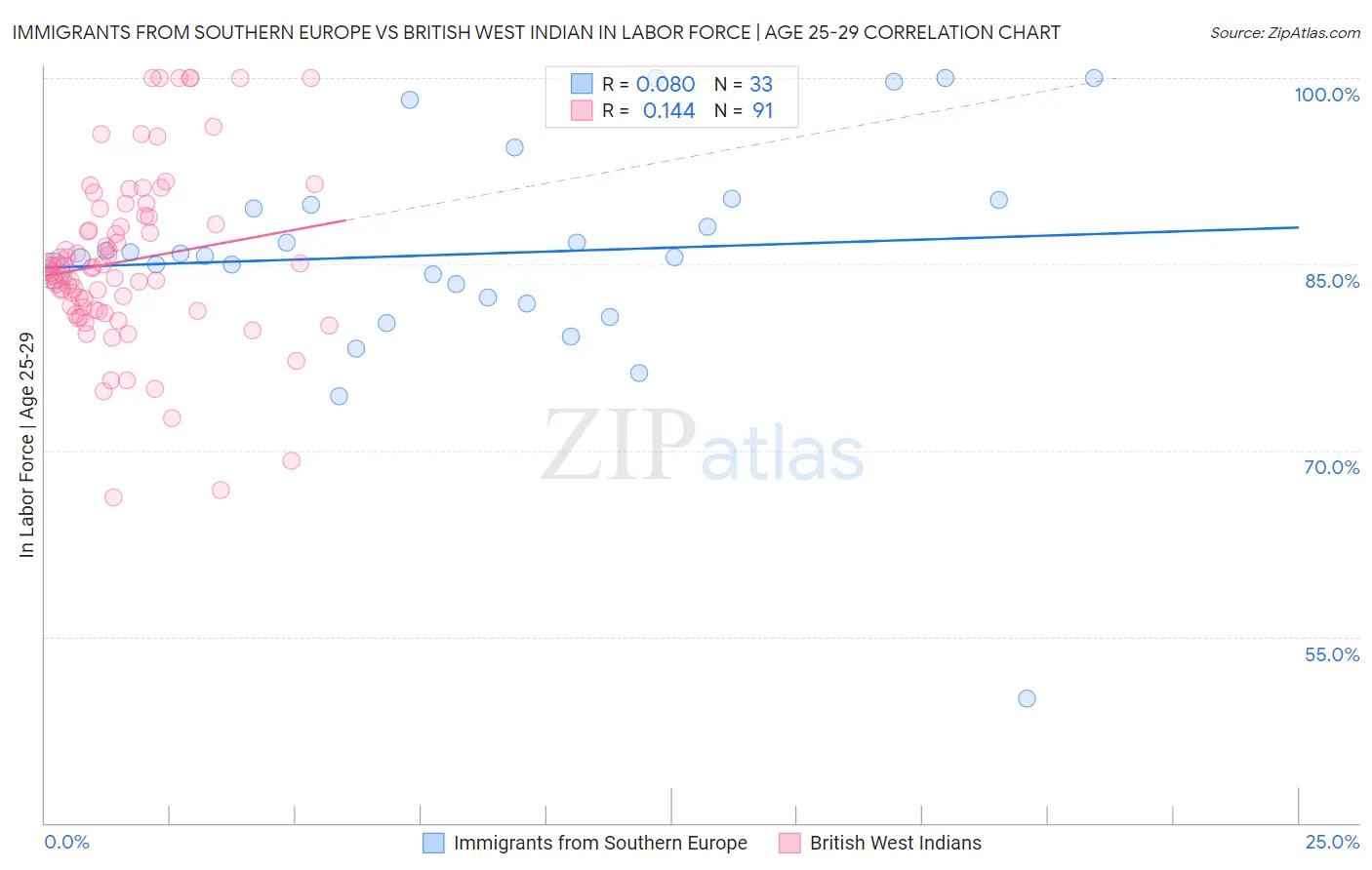 Immigrants from Southern Europe vs British West Indian In Labor Force | Age 25-29
