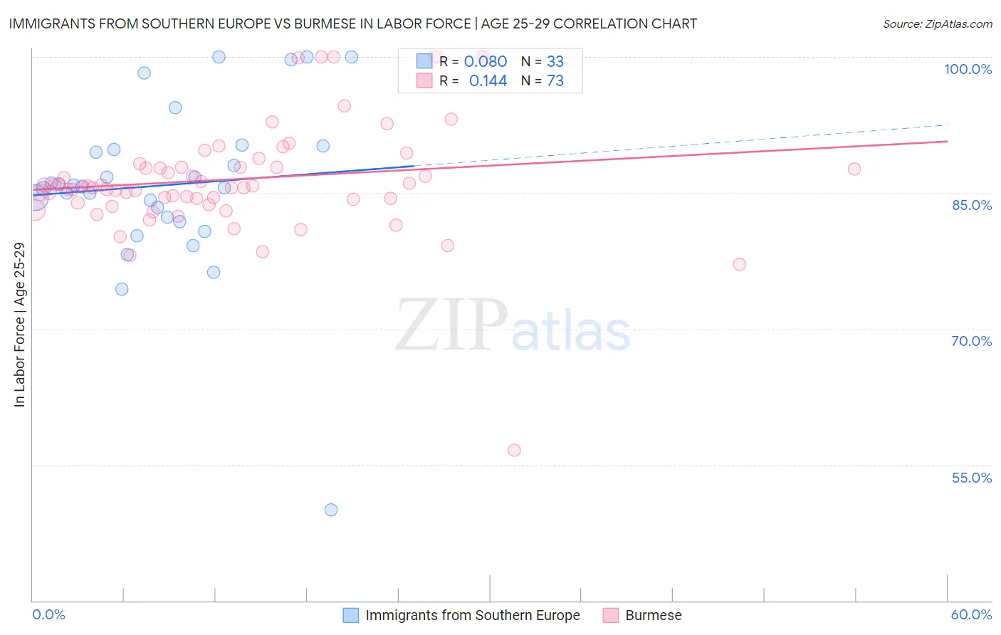 Immigrants from Southern Europe vs Burmese In Labor Force | Age 25-29