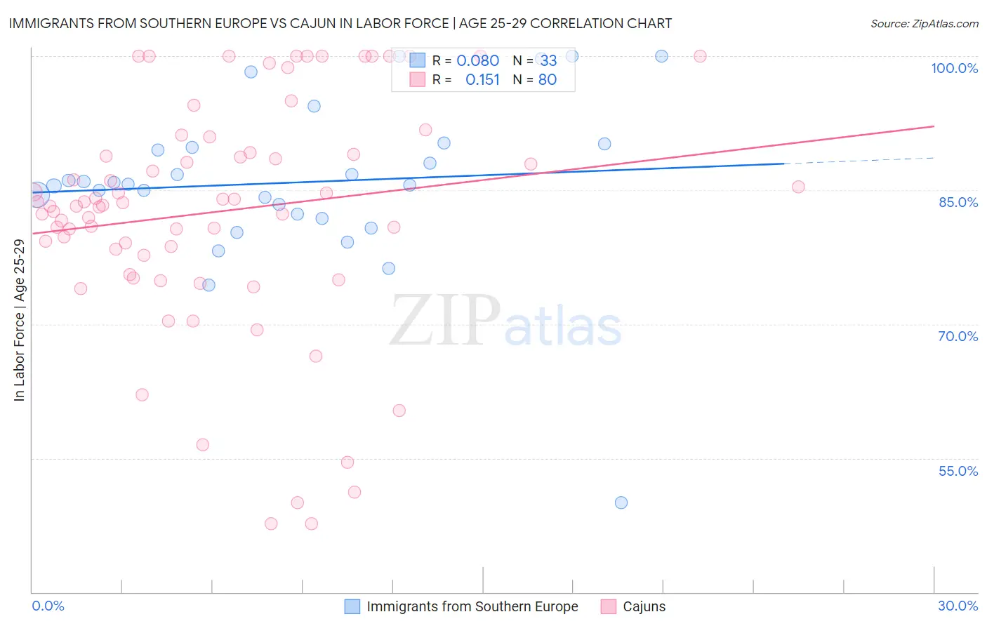 Immigrants from Southern Europe vs Cajun In Labor Force | Age 25-29
