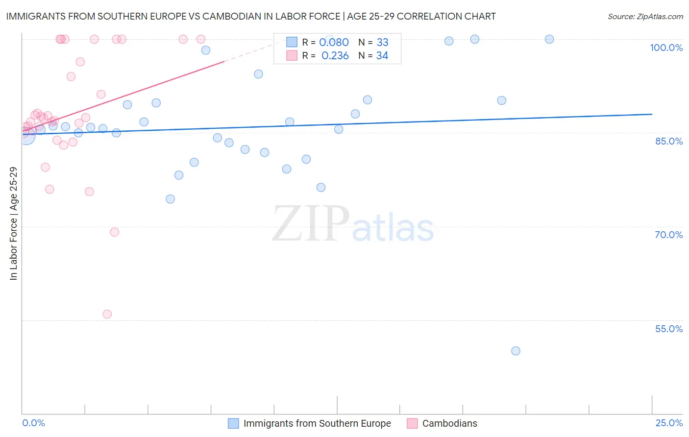 Immigrants from Southern Europe vs Cambodian In Labor Force | Age 25-29