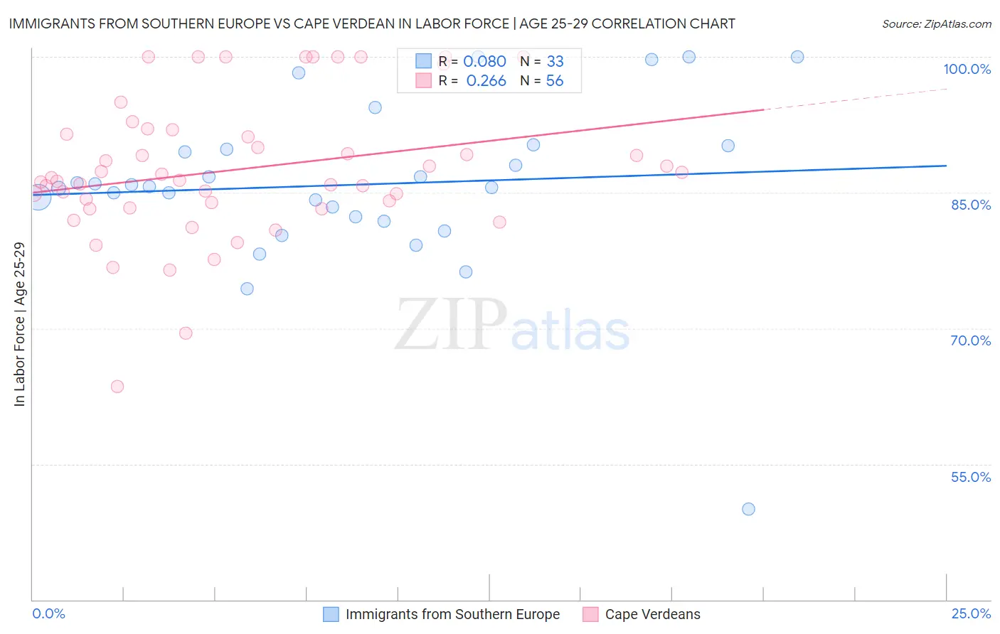 Immigrants from Southern Europe vs Cape Verdean In Labor Force | Age 25-29