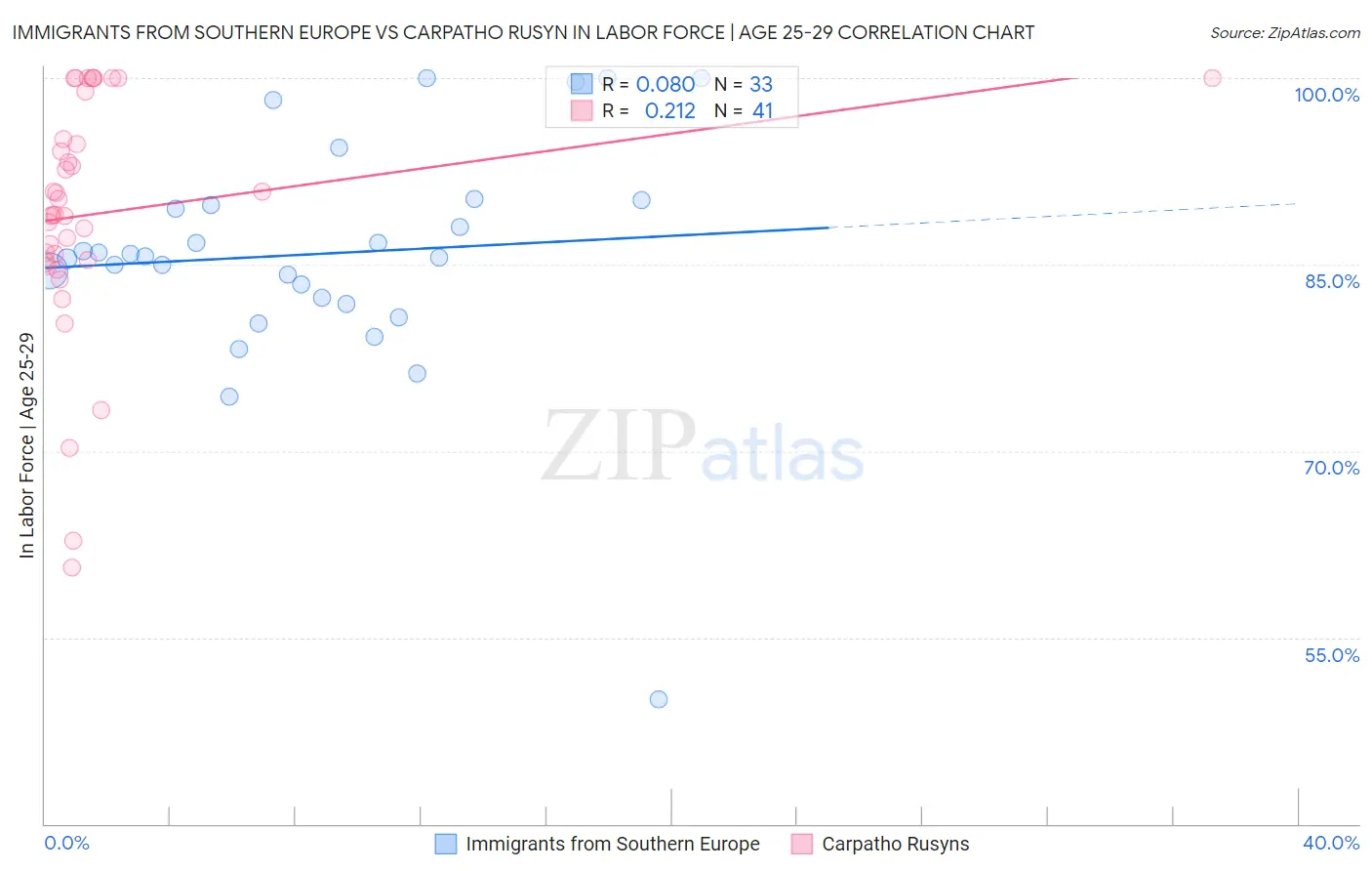 Immigrants from Southern Europe vs Carpatho Rusyn In Labor Force | Age 25-29
