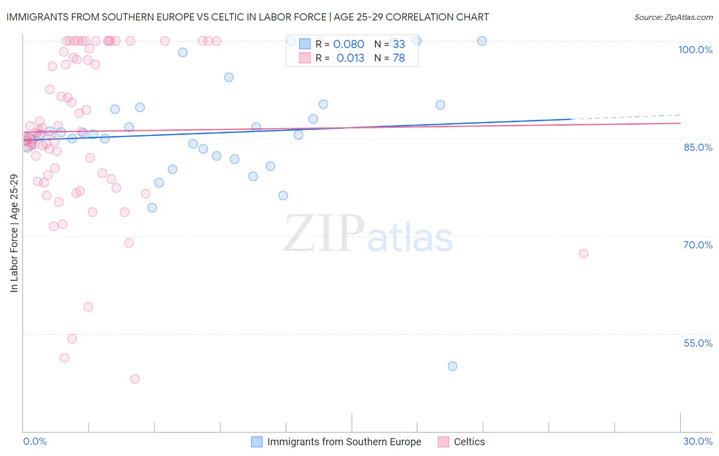 Immigrants from Southern Europe vs Celtic In Labor Force | Age 25-29