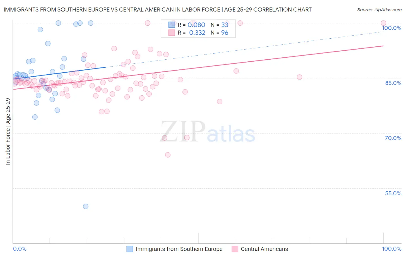 Immigrants from Southern Europe vs Central American In Labor Force | Age 25-29
