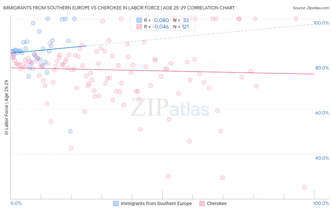 Immigrants from Southern Europe vs Cherokee In Labor Force | Age 25-29