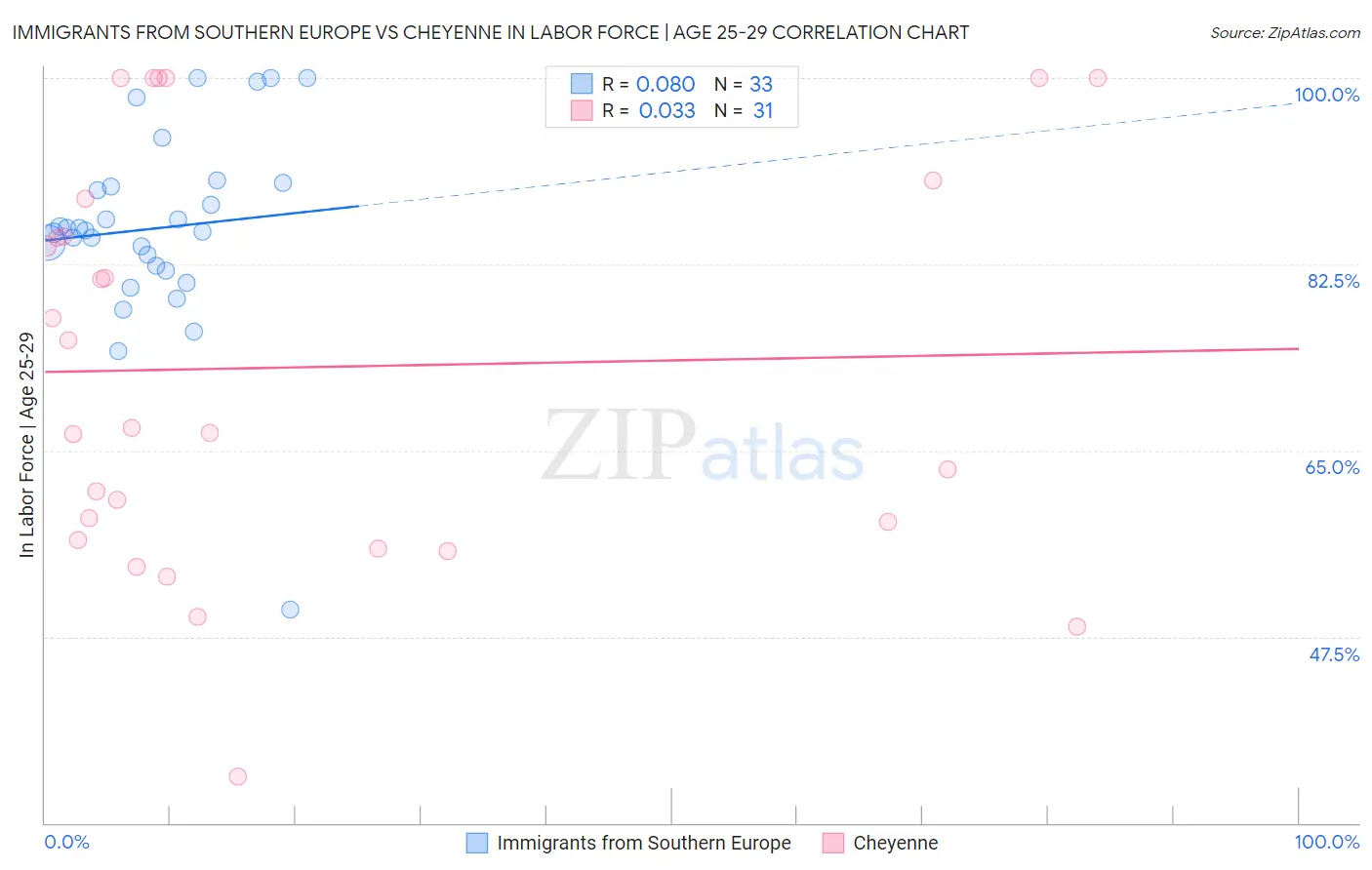 Immigrants from Southern Europe vs Cheyenne In Labor Force | Age 25-29