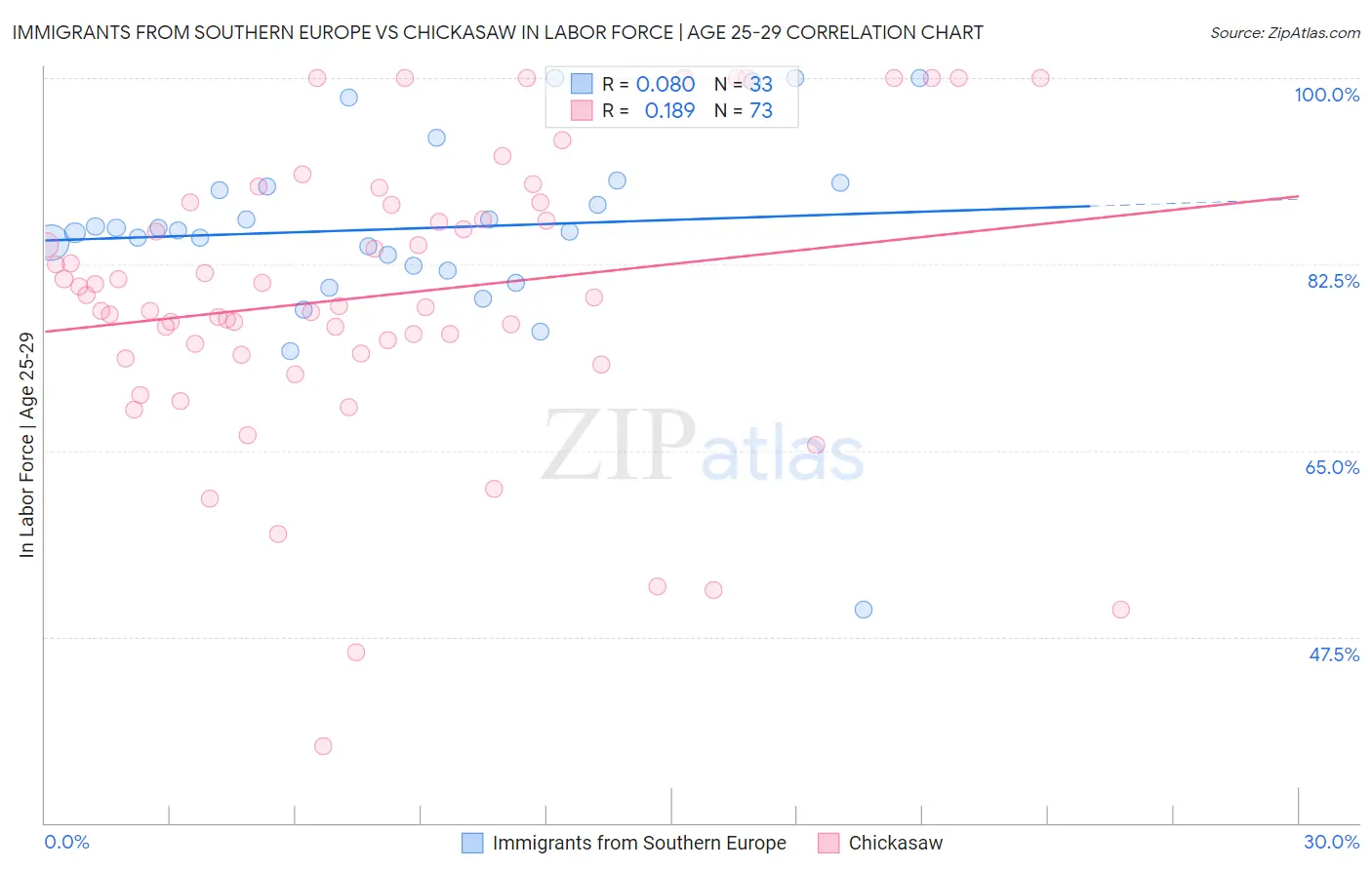 Immigrants from Southern Europe vs Chickasaw In Labor Force | Age 25-29