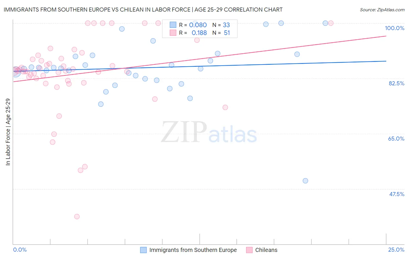 Immigrants from Southern Europe vs Chilean In Labor Force | Age 25-29