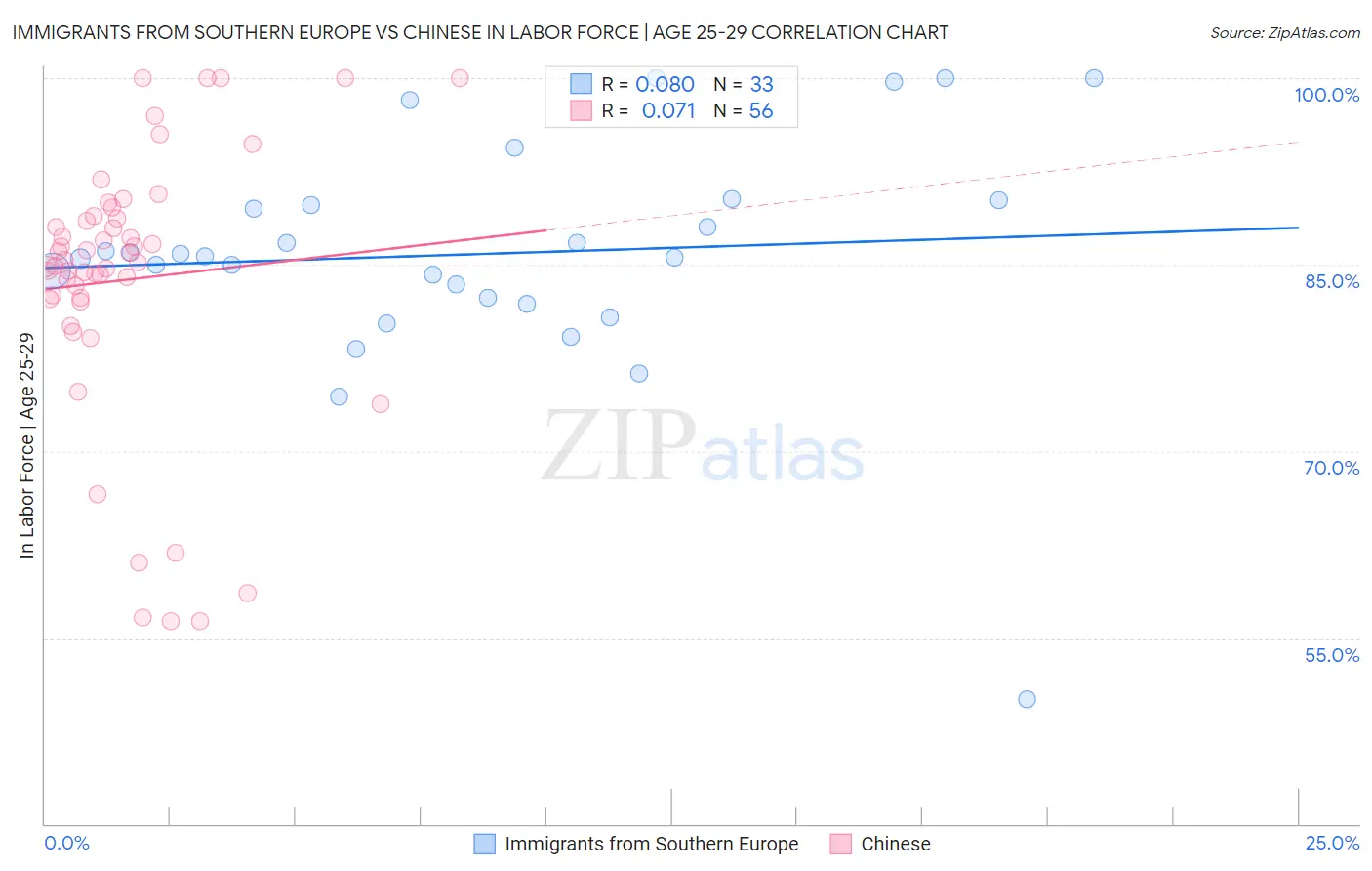 Immigrants from Southern Europe vs Chinese In Labor Force | Age 25-29