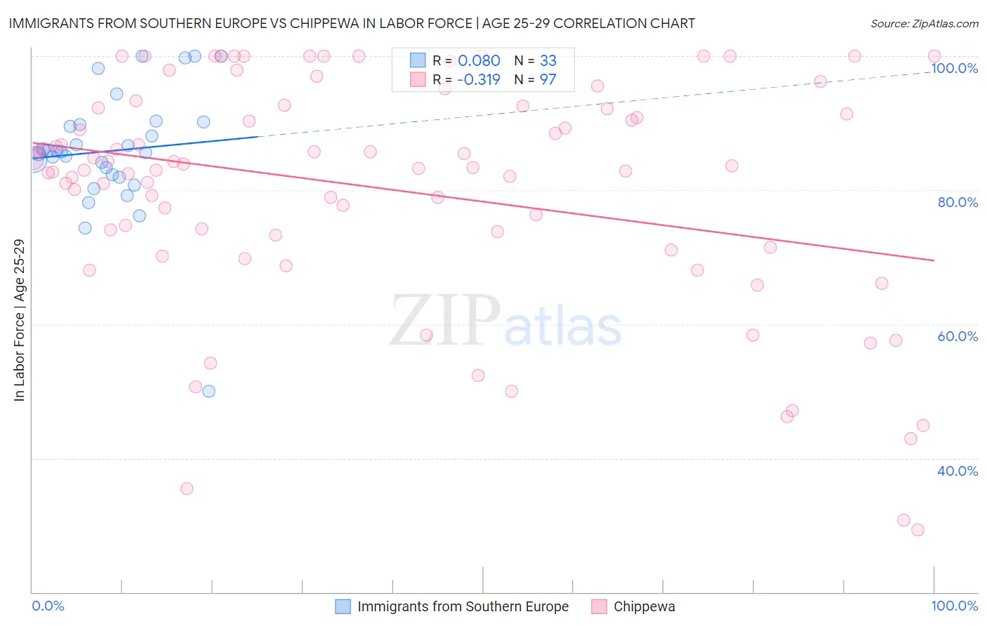 Immigrants from Southern Europe vs Chippewa In Labor Force | Age 25-29