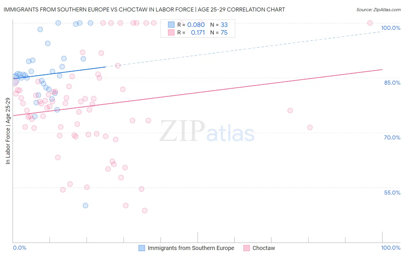 Immigrants from Southern Europe vs Choctaw In Labor Force | Age 25-29