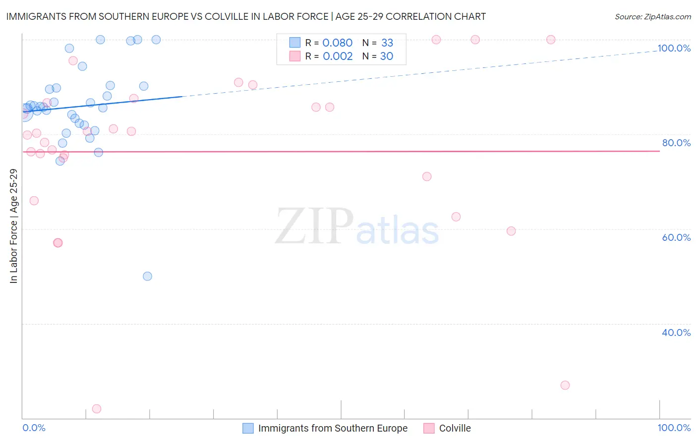 Immigrants from Southern Europe vs Colville In Labor Force | Age 25-29