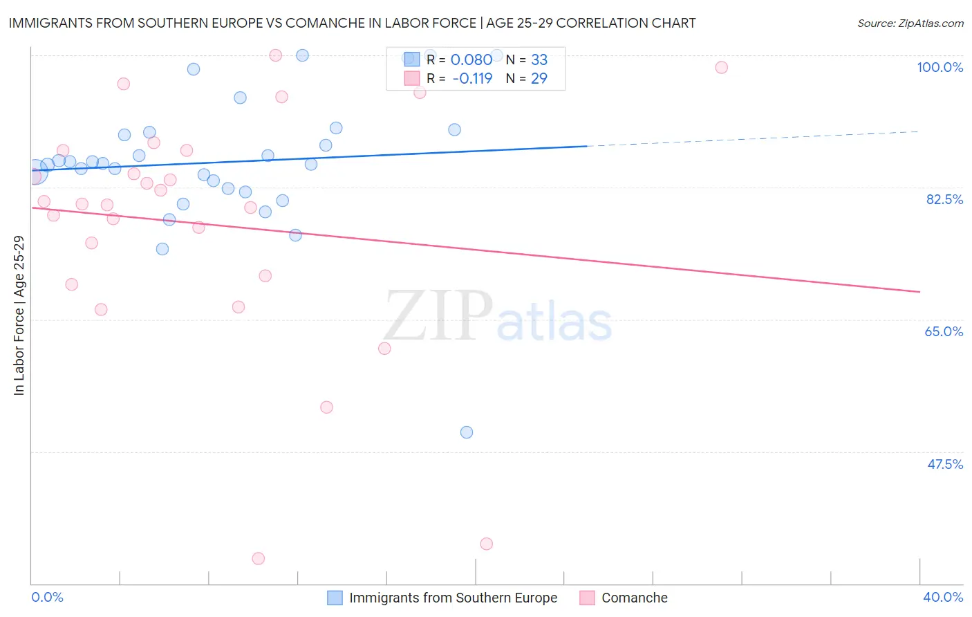 Immigrants from Southern Europe vs Comanche In Labor Force | Age 25-29